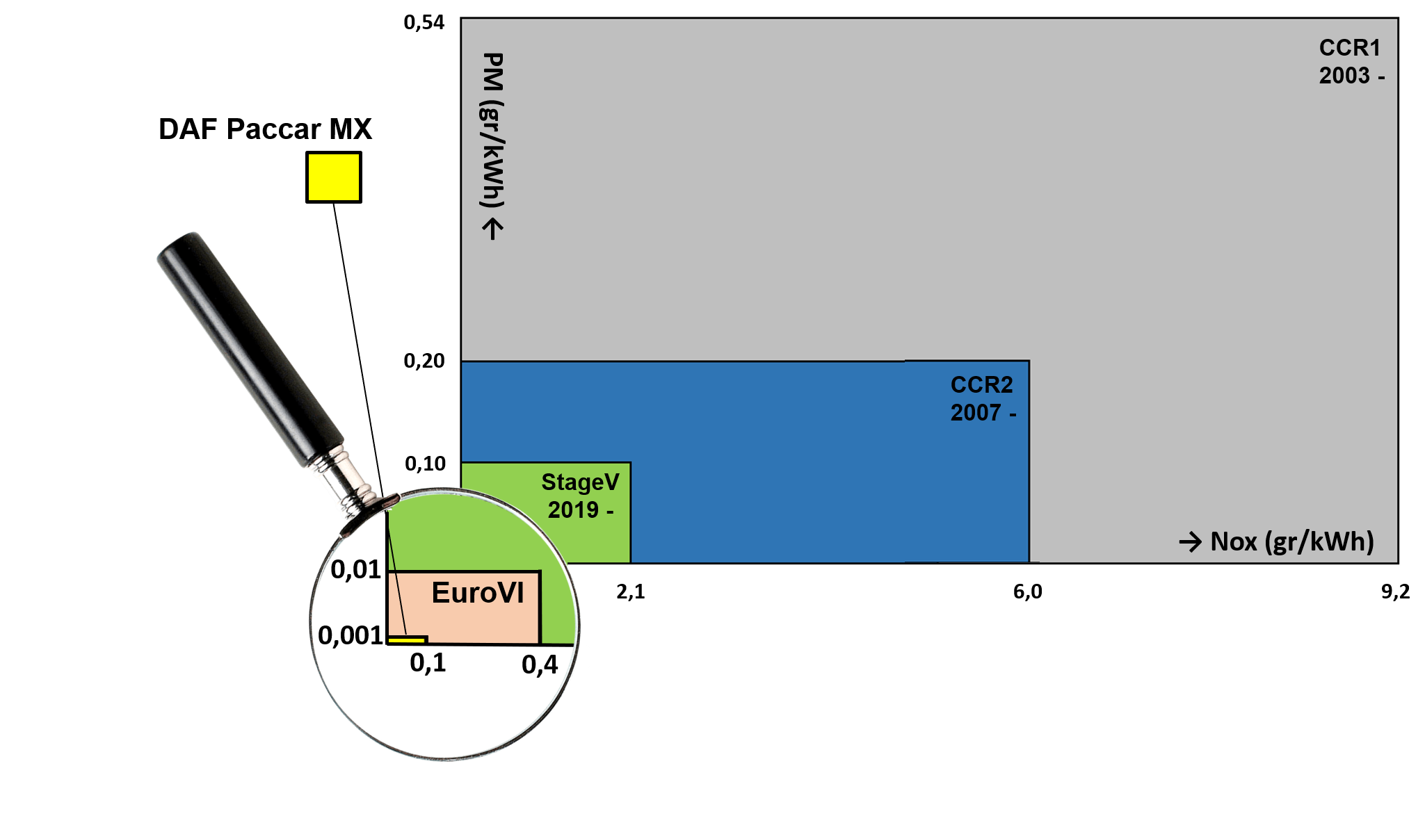 NOx-PM-USB-DAF-PACCAR-Euro-VI-marine