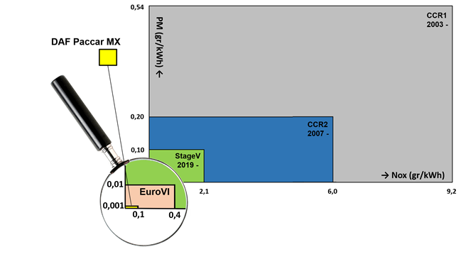 NOx-PM-USB-DAF-PACCAR-Euro-VI-marine